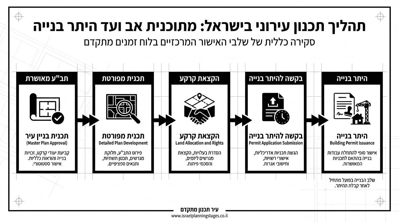 הבדל בין תכנית מאושרת להיתר בנייה בפרויקטי פינוי בינוי